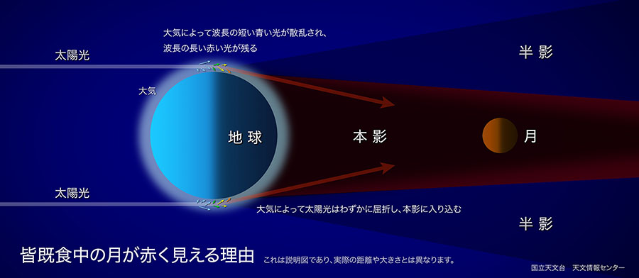 皆既月食中の月が赤く見える理由