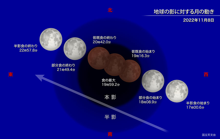 地球の影に対する月の動き