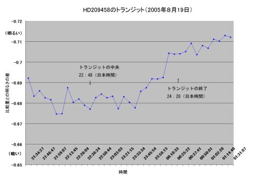 トランジットの光度変化のグラフ：観測点10個毎の平均値（誤差は0.01mag）をプロットしたもの